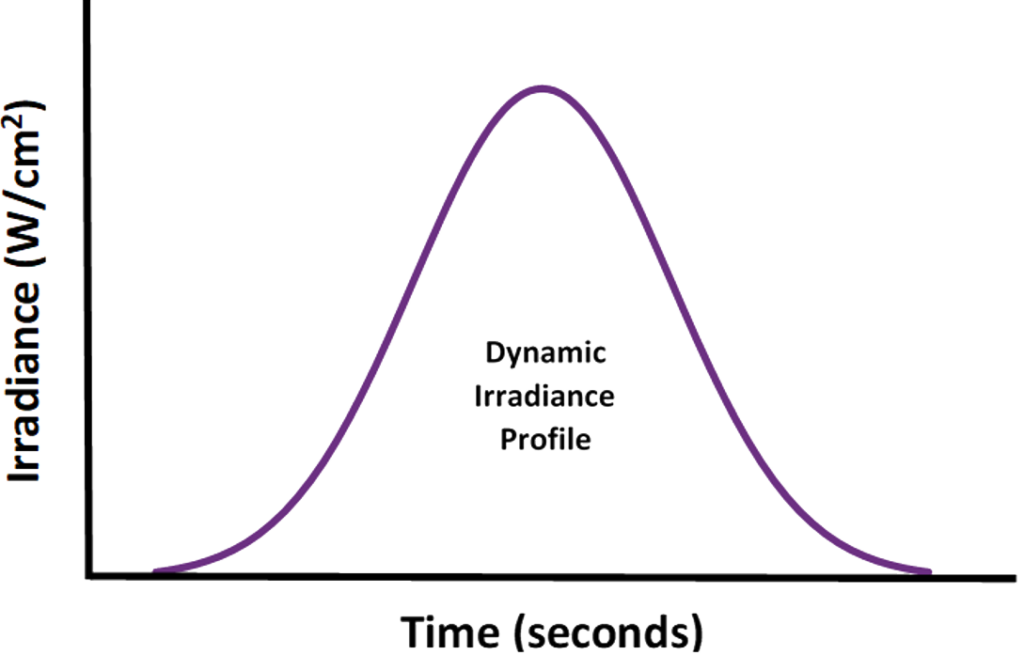 Graphique du profil d'irradiance dynamique