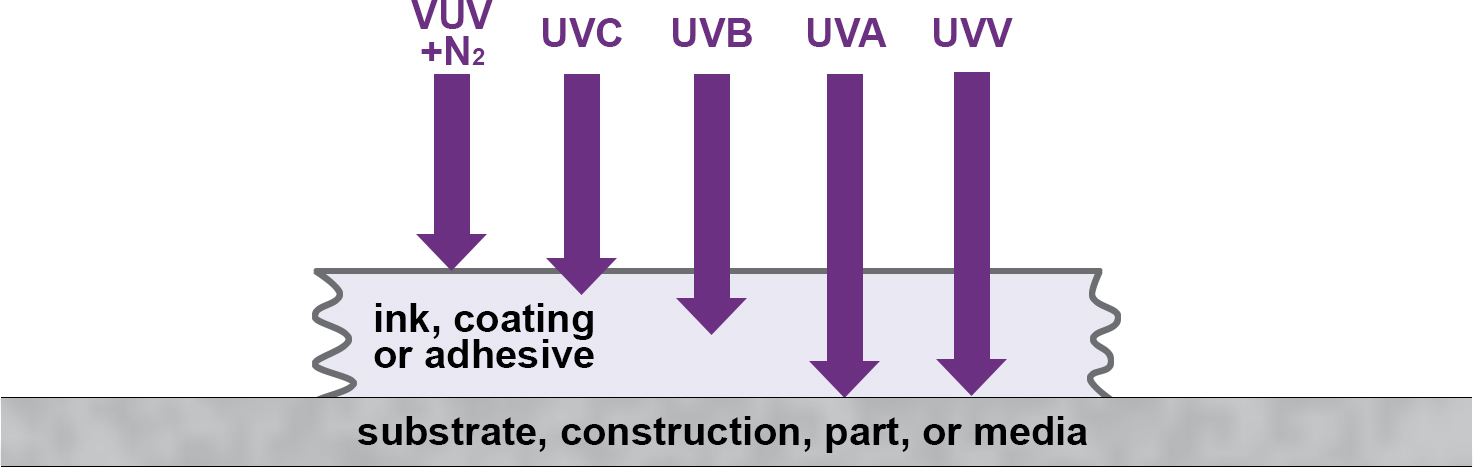 Figure 2 : Les longueurs d'onde des VUV et UVC sont absorbées à la surface du film tandis que les longueurs d'onde des UVA et UVV sont absorbées dans toute l'épaisseur du film.