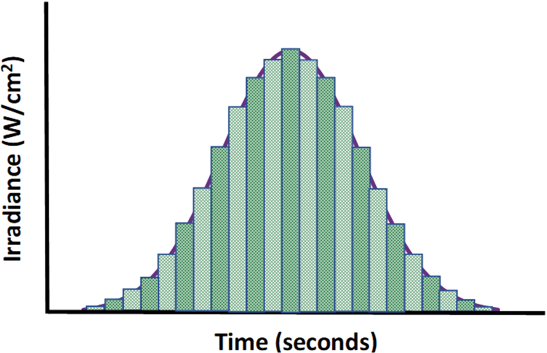 Irradiance - graphique temporel