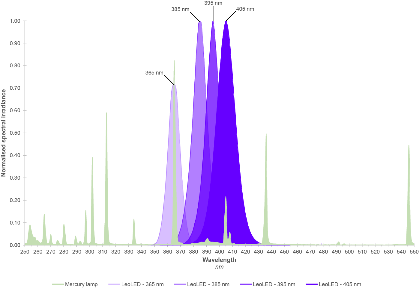 Graphique de distribution spectrale