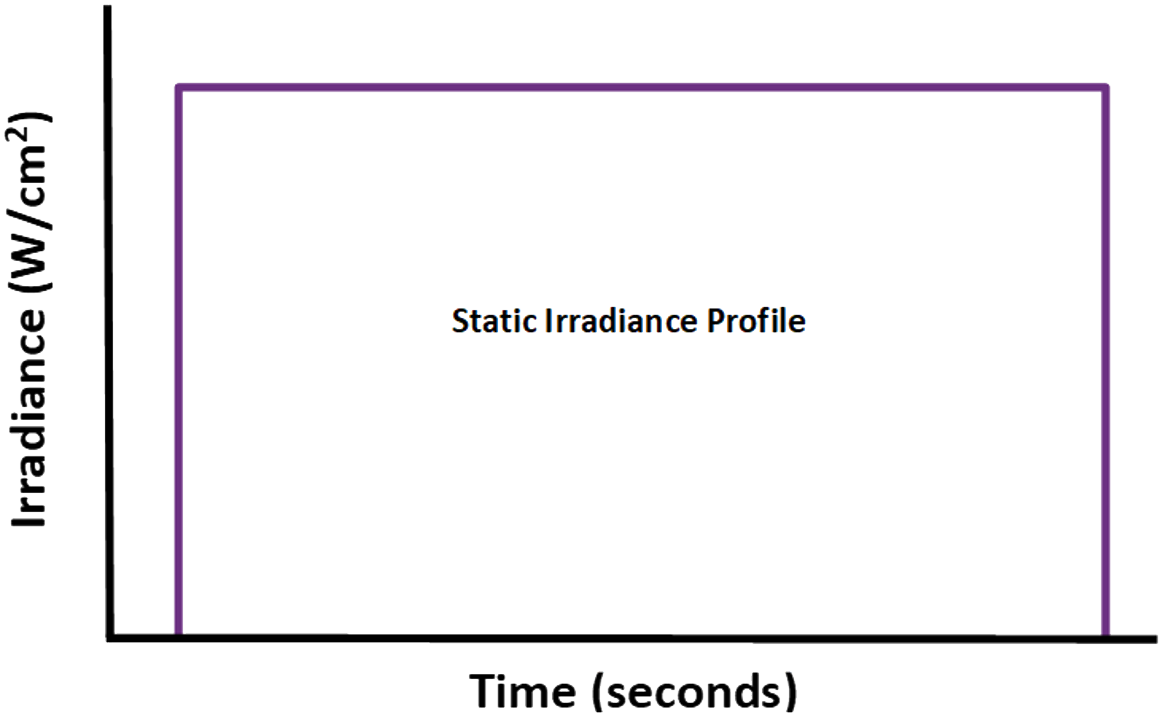 Graphique du profil d'irradiation statique