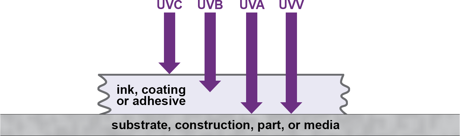 Figure 2 : Les longueurs d'onde des VUV et UVC sont absorbées à la surface tandis que les longueurs d'onde des UVA et UVV sont absorbées dans toute l'épaisseur de la formulation. Les formulations sont conçues pour réagir aux distributions de longueurs d'onde spécifiques émises par les sources de durcissement UV.